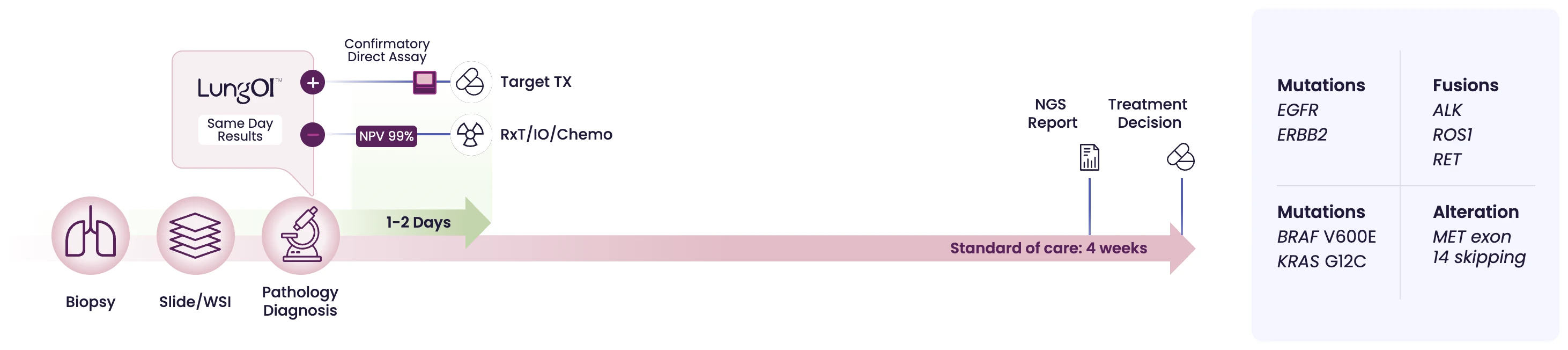 After biopsy, slide scanning and pathology diagnosis, LungOI returns same-day results in 1 to 2 days instead of the 4-week standard of care. A positive result leads to a confirmatory direct assay and targeted therapy; a negative result, with 99% NPV, supports RxT, IO or chemotherapy. LungOI covers EGFR and ERBB2 mutations, ALK, ROS1 and RET fusions, BRAF V600E and KRAS G12C mutations and MET exon 14 skipping.